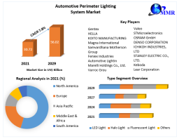  Automotive Perimeter Lighting System Market Share, Size, Price, Trends, Growth, Analysis, Report, Forecast 2022-2029