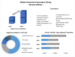 Automotive Secondary Wiring Harness Market Share, Size, Trends, Growth, Report 