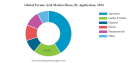 Formic Acid Market Global Opportunities, Trends, Outlook & Forecast 2032