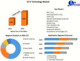 Gi-Fi Technology Market Size To Grow At A CAGR Of 14.4% During 2023-2029 