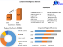 Ambient Intelligence Market Size, Share, Report and Forecast 2023-2029
