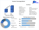  Terahertz Technology Market Share, Size, Growth