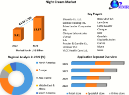 Night Cream Market to Reach USD 15.37 Bn. by 2029, Driven by Increasing Wine Sales and Consumption 