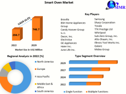 Smart Oven Market Share, Price, Trends, Growth, Analysis, Key Players, Outlook, Report, Forecast 2023-2029