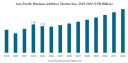 Bitumen Additives Market Size, Share, Companies & Forecast 2032