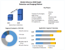  Airborne LiDAR (Light Detection and Ranging) Market Size, Trends, Scope, Analysis, Report and Forecast Period Of 2022-2029 