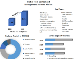  Train Control and Management Systems Market To Grow At A CAGR Of 8.7% During The Forecast Period Of 2023-2029