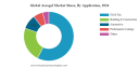 Aerogel Market Size, Share, Companies & Forecast 2032