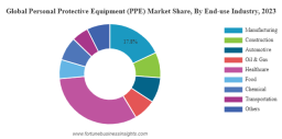 Personal Protective Equipment Market Size, Share, Companies & Forecast 2032