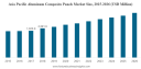 Aluminum Composite Panels Market Size, Share, Companies & Forecast 2032