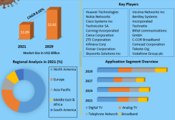 hybrid fiber coaxial market  Analysis, Share, Size, Growth, Trends, Report and Forecast Period Of 2022-2029 