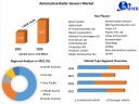 Automotive Radar Sensors Market Growth, Size, Share, Price, Trends, Analysis, Report, Forecast 2022-2029