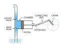 Reciprocating Pump Market Industrial Forecast