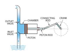 Reciprocating Pump Market Industrial Forecast