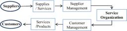 Supply Chain as a Service (SCaaS) Market Automation Trends