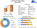Automotive Perimeter Lighting System Market Share, Size, Trends, Growth, Report and Forecast Period Of 2022-2029