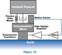 Vibration Control System Market Top Players