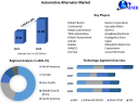  Automotive Alternator Market Size, Share, Price, Scope, Growth, Trends, Analysis, Report and Forecast Period Of 2022-2029