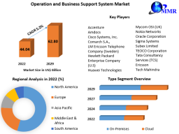 Operation and Business Support System Market Size, Share, Price, Trends, Growth, Analysis, Key Players, Outlook, Report, Forecast 2023-2029