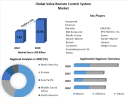 Valve Remote Control System Market Share, Size, Growth and Forecast 2023-2029