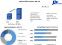 Industrial Servomotor Market  Size, Share, Price, Trends, Growth, Analysis, Key