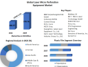  Laser Micro Perforation Equipment Market To Be Driven By Its Extensive Use In The Cosmetics In The Forecast Period Of 2023-2029