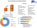Dynamic Random Access Memory Market Size To Grow At A CAGR Of 8% In The Forecast Period Of 2023-2029 