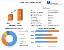 Safety Syringes Market Size to Grow at a CAGR of 8.5% in the Forecast Period of 2029 