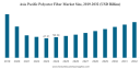 Polyester Fiber Market Trends, Growth & Forecast 2032