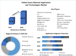 Smart Material Application and Technologies market Size To Grow At A CAGR Of 13.1% In The Forecast Period Of 2023-2029 