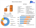 Medical Nutrition Market Size to Grow at a CAGR of 6.04% in the Forecast Period of 2023-2029