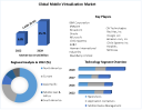 Mobile Virtualization Market Report, Forecast 2023-2029