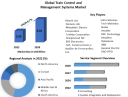 Train Control and Management Systems Market to be Driven by Growing Construction Sector in the Forecast Period of 2023-2029