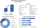 Thermal Interface Pads & Materials Market Trends, Price, Share, Size, Growth, Analysis, Report, Forecast 2023-2029