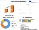 Anti-snoring Devices Market Size to Grow at a CAGR of 3.91% in the Forecast Period of 2022-2029