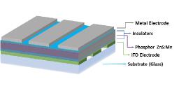 Thin-Film Encapsulation (TFE) Market Intelligence with Emerging Trends and Growth Insights