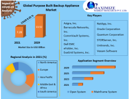 Purpose Built Backup Appliance Market to be Driven by the Increasing Digitisation Across Various Sectors in the Forecast Period of 2022-2029