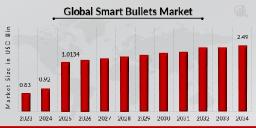 Smart Bullets Emerging Growth &ndash; Future Prospects in Defense Technology