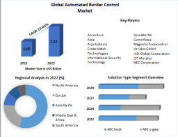 Automated Border Control Market to be Driven by the Rising Awareness About Organic Food and Beverages in the Forecast 2023-2029