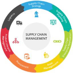 Supply Chain as a Service (SCaaS) Market Competitive Insights Featuring Mergers, Acquisitions, and Strategic Industry Developments