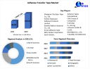 Adhesive Transfer Tape Market Size to Grow at a CAGR of 7.9% in the Forecast Period of 2022-2029