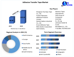 Adhesive Transfer Tape Market Size to Grow at a CAGR of 7.9% in the Forecast Period of 2022-2029