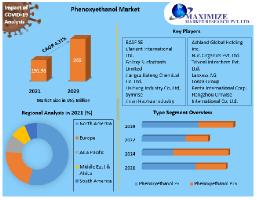 Phenoxyethanol Market Analysis, Size, Share, Price, Trends, Growth, Report, Forecast 2022-2029