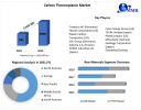 Carbon Thermoplastic Market Size, Share, Price, Trends, Growth, Analysis, Report, Forecast 2022-2029