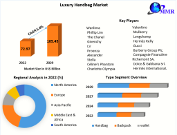 Luxury Handbag Market: Size to Grow at a CAGR of 5.4% in the Forecast Period of 2023-2029 