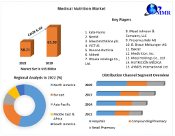 Medical Nutrition Market Report to be Driven by Increasing Industrialisation in the Forecast Period 2023-2029