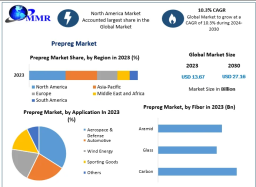 Prepreg  Market: Price, Size, Share, Trends, Growth, and Forecast 2024-2030