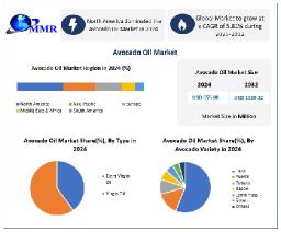 Avocado Oil Industry Analysis Report by Type (Extra Virgin, Refined, etc.), Application (Food & Beverage, Cosmetics, Pharmaceuticals), Distribution Channel, and Region - Forecast to 2032