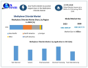 Methylene Chloride Market Size to Grow at a CAGR of 4.73% During 2024-2030