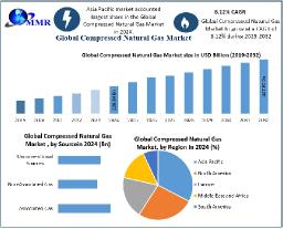 Compressed Natural Gas Market Future Scope, Demands and Growths Forecast 2025&ndash;2032